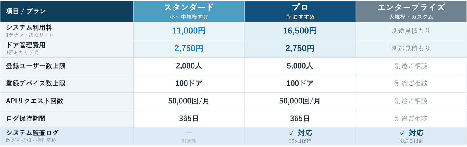 各項目とプランの料金表