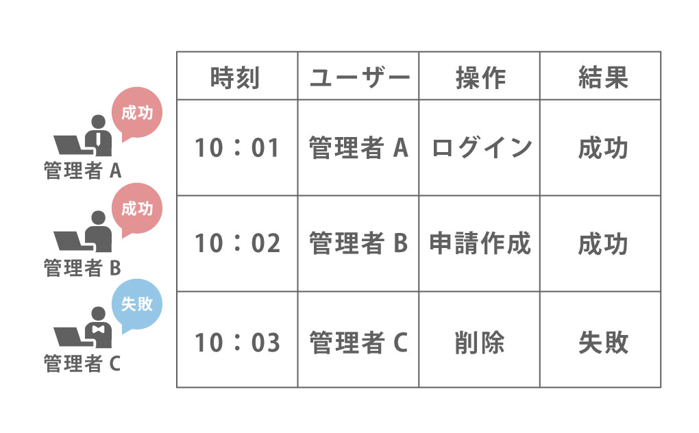 監査ログ