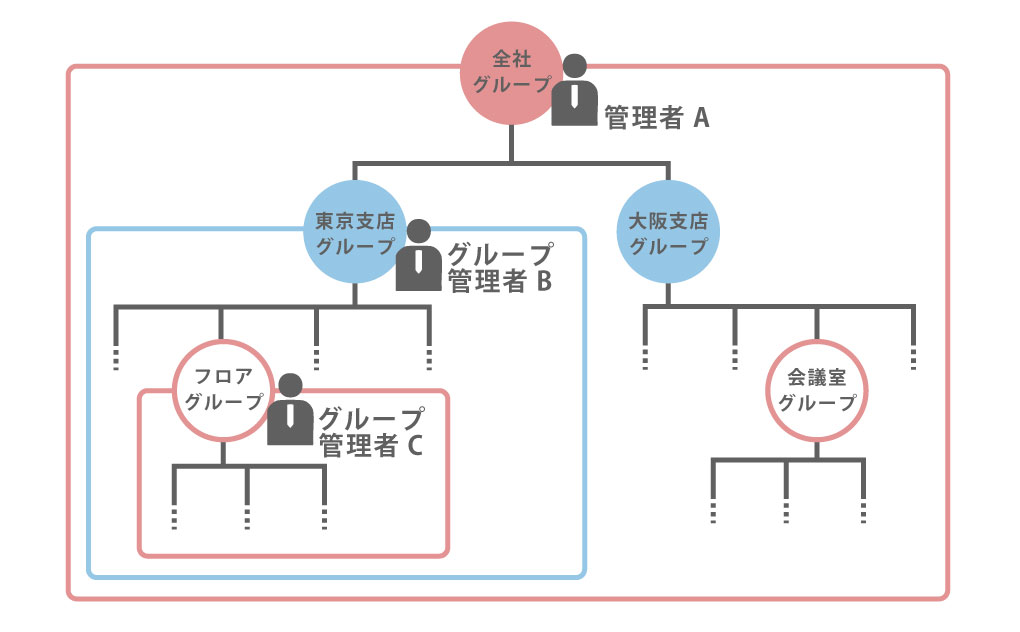 グループ階層管理