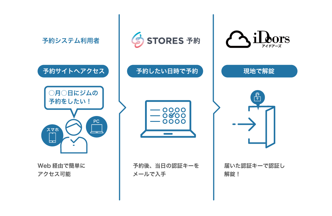 iDoors × STORES 予約 利用イメージ